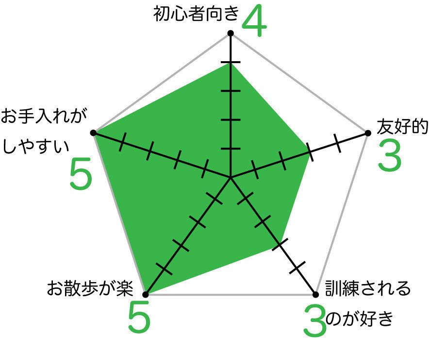ボストン・テリアのグラフ