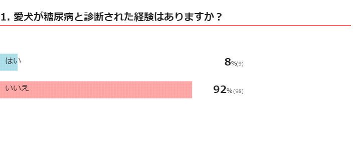 犬の糖尿病　診断経験がある割合