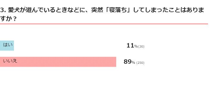 いぬのきもちWEB MAGAZINE『犬の行動に関するアンケートvol.13』　回答280件