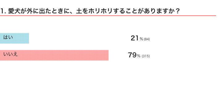 いぬのきもちWEB MAGAZINE『犬の行動に関するアンケートvol.14』　399件の回答