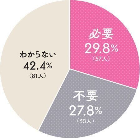 手づくりゴハンの必要有無に関するグラフ
