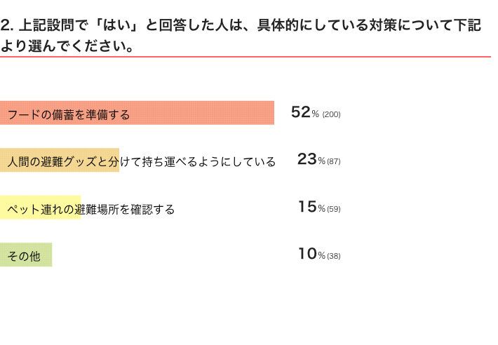 いぬのきもちWEB MAGAZINE　防災に関するアンケートvol.02