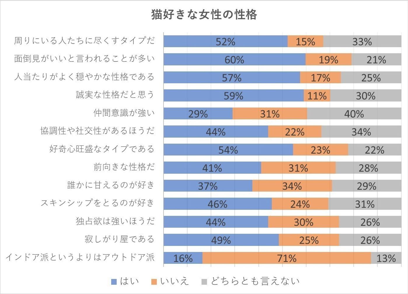 男女別調査 犬好き 猫好きの性格の違いとライフスタイルの傾向 いぬのきもちweb Magazine 男女別調査 犬好き 猫好きの性格の違いとライフスタイルの傾向 いぬのきもちweb Magazine