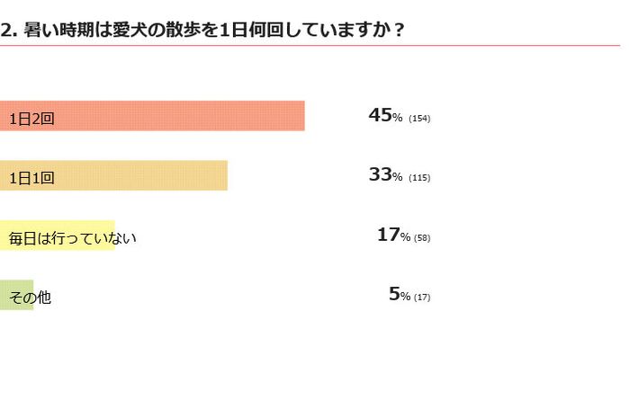 暑い時期は1日何回散歩している?