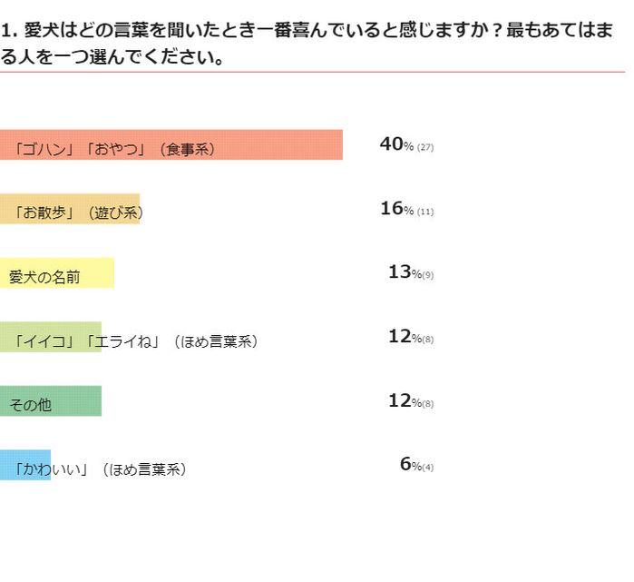 愛犬はどの言葉を聞いたときに一番喜んでいると感じる?