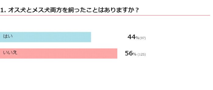 オスメスの飼育経験はある?