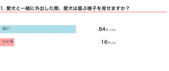 いぬのきもちWEB MAGAZINE『犬の行動に関するアンケートvol.23』