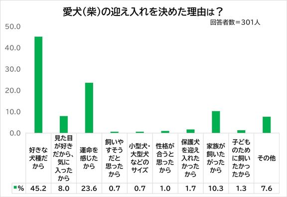 Q. 柴を迎え入れた理由は?