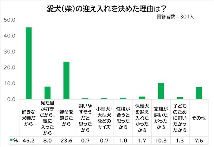 愛犬を迎え入れた理由は?