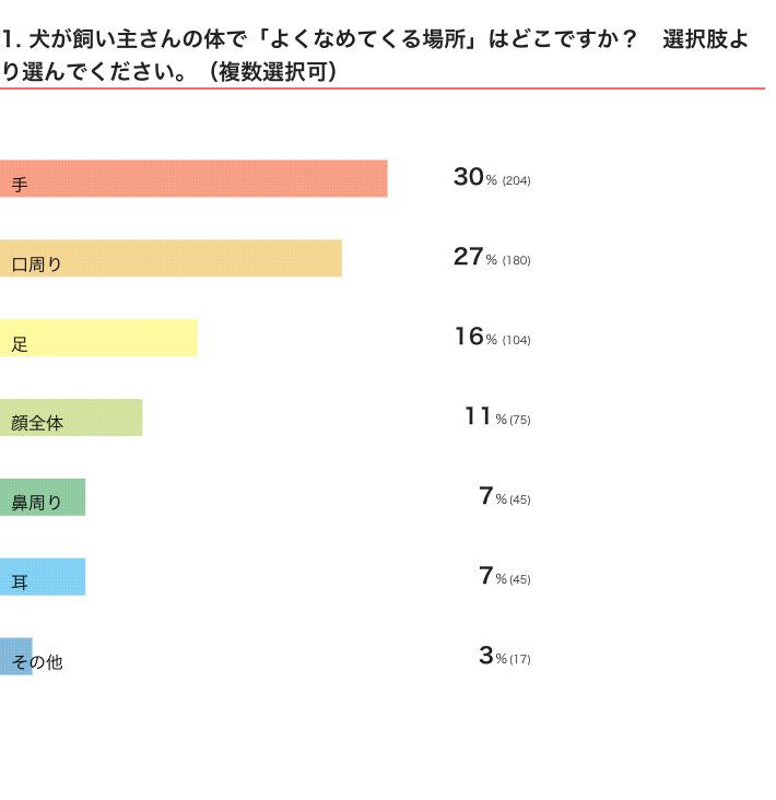 いぬのきもちWEB MAGAZINEアンケート『犬がよくなめてくる飼い主さんの体の部位について』　319件の回答