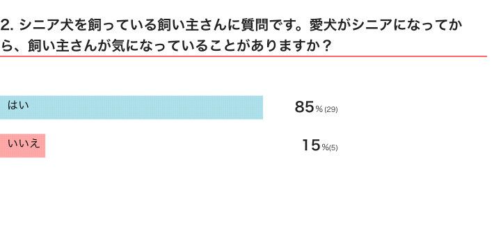 いぬのきもちWEB MAGAZINE『シニア犬の可愛いしぐさに関するアンケートvol.01』　35件の回答
