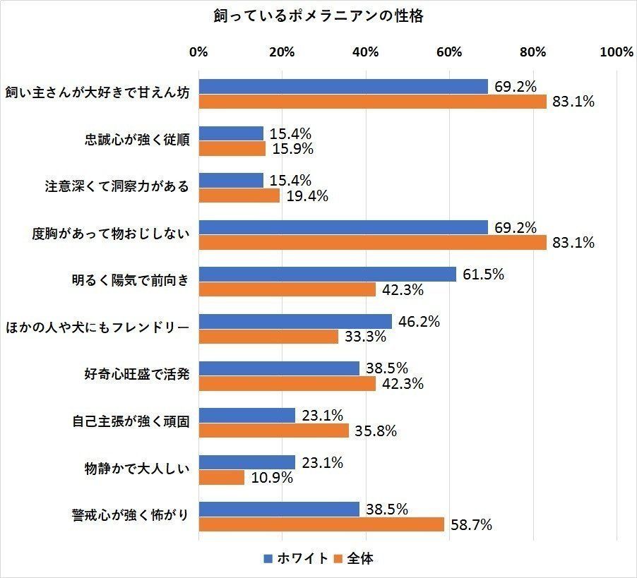飼っているポメラニアンの性格のアンケートグラフ