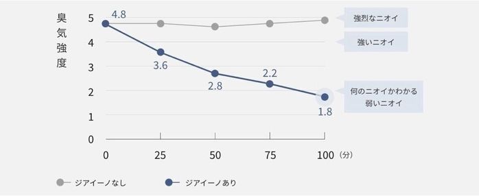 次亜塩素酸 空間除菌脱臭機「ジアイーノ」(F-MV4300)猫の排泄物臭 実物の空間脱臭(※6畳の試験空間)