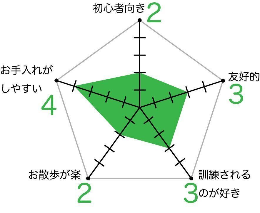 ワイマラナーのグラフ