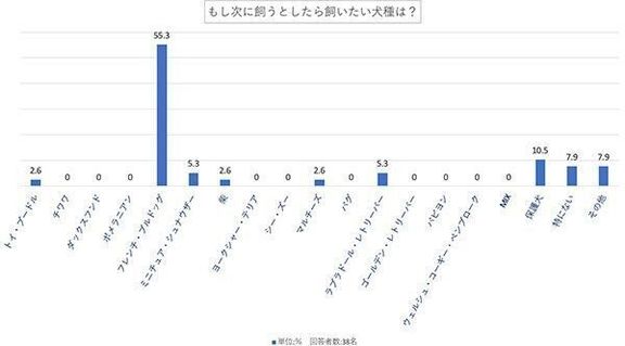 もし次に飼うとしたら飼いたい犬種は?