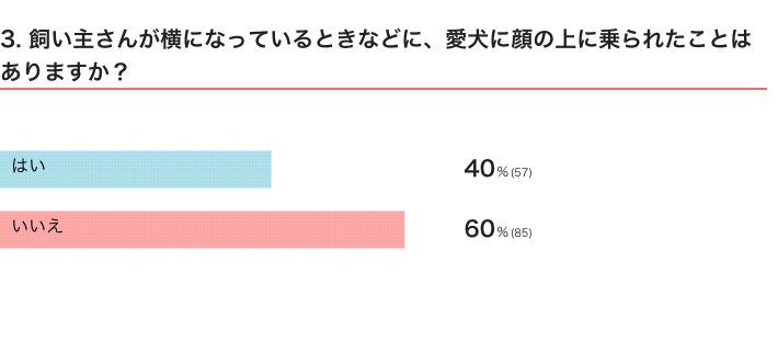 いぬのきもちWEB MAGAZINE『犬の行動に関するアンケートvol.09』　143件の回答