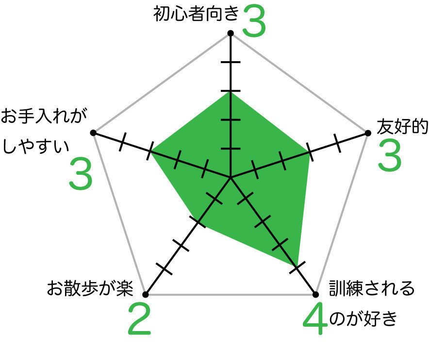 オーストラリアンシェパードのグラフ