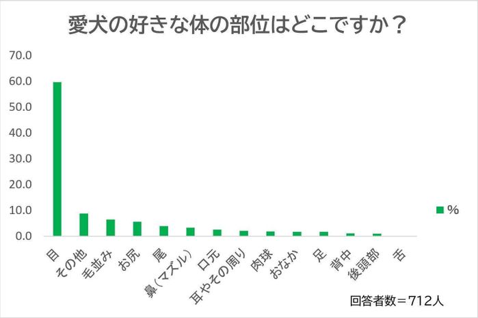 愛犬の好きな体の部位は?
