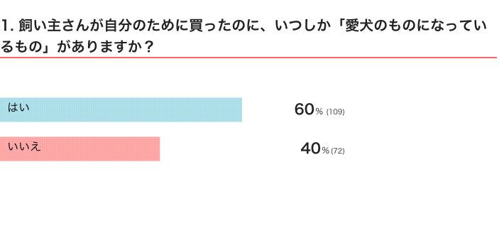 いぬのきもちWEB MAGAZINE『「犬飼いあるある」に関するアンケートvol.22』　181件の回答