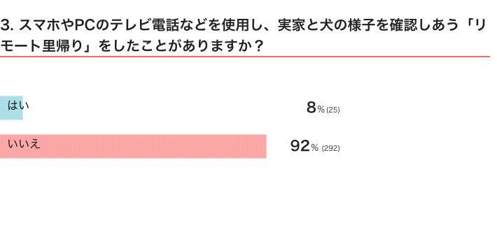 いぬのきもちWEB MAGAZINE　犬の飼育に関するアンケートvol.02