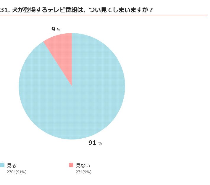 360度いぬのコト全調査