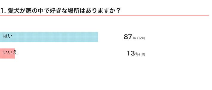 いぬのきもちWEB MAGAZINE『犬の行動に関するアンケートvol.17』