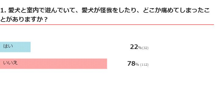いぬのきもちWEB MAGAZINE『犬の室内での怪我に関するアンケートvol.01』　144件の回答