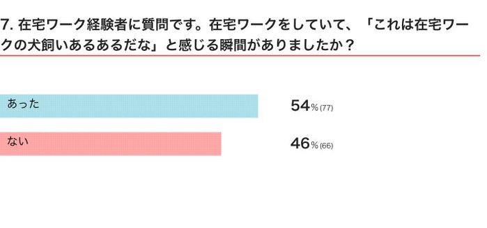 いぬのきもちWEB MAGAZINE 犬飼いさんの在宅ワークに関するアンケートvol.01