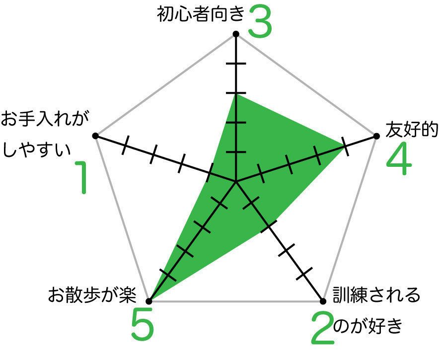 ペキニーズのグラフ