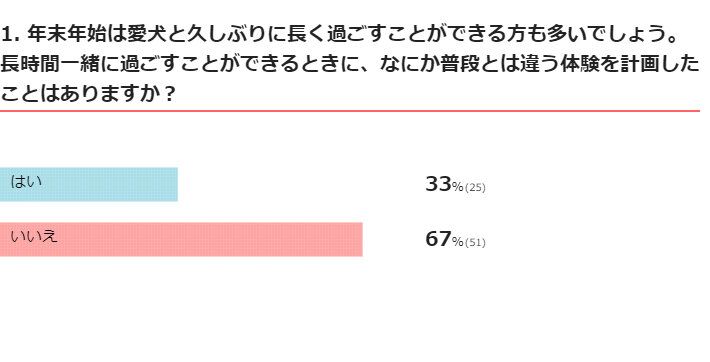 ※2022年12月実施「いぬのきもちアプリ」内アンケート調査 （回答者数 76人）