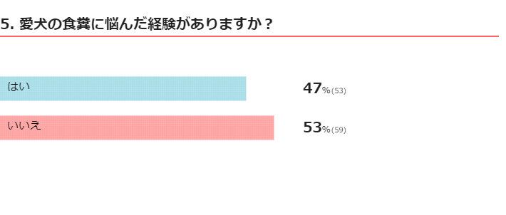 いぬのきもちWEB MAGAZINE 『犬がよくする行動に関するアンケートvol.01』回答112件