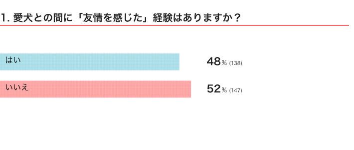 いぬのきもちWEB MAGAZINE『「犬飼いあるある」に関するアンケートvol.18』