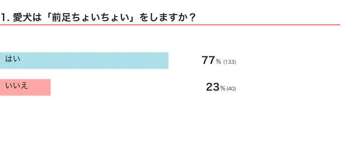 いぬのきもちWEB MAGAZINE『犬の行動に関するアンケートvol.19』