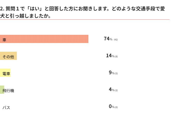 引っ越し時の交通手段は？