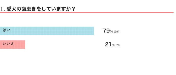いぬのきもちWEB MAGAZINE　犬の歯磨きに関するアンケートvol.01　371件の回答