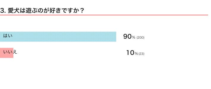 いぬのきもちWEB MAGAZINE『犬の行動に関するアンケートvol.06』　225件の回答