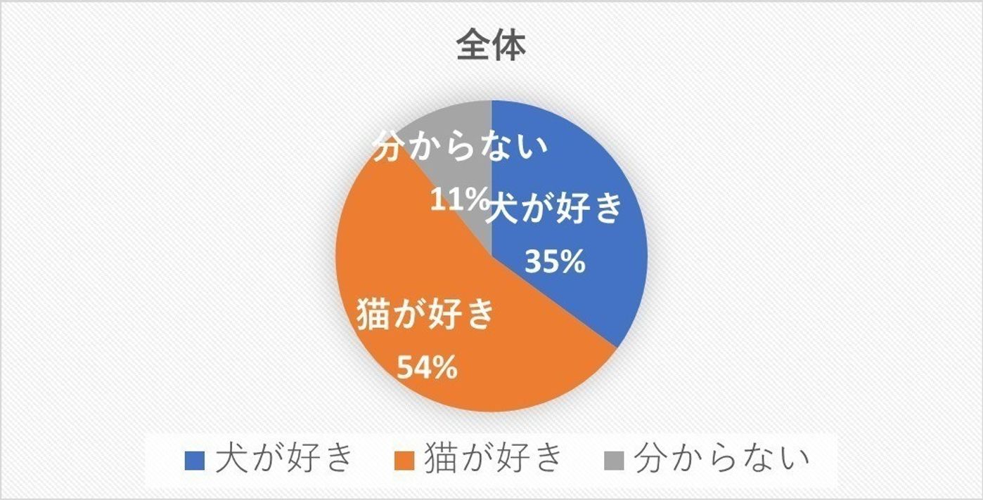 男女別調査 犬好き 猫好きの性格の違いとライフスタイルの傾向 いぬのきもちweb Magazine 男女別調査 犬好き 猫好きの性格の違いとライフスタイルの傾向 いぬのきもちweb Magazine