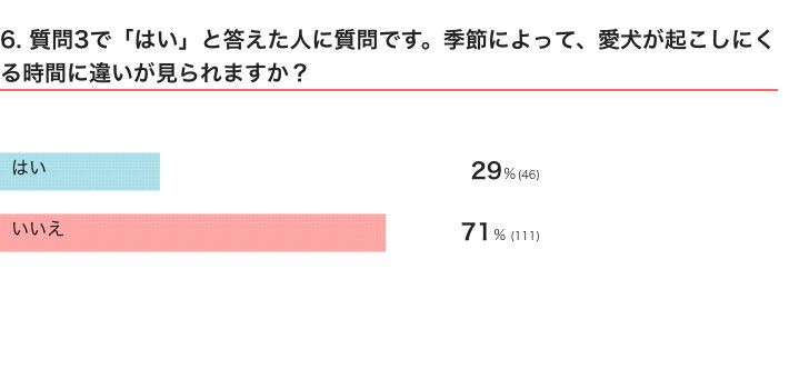 いぬのきもちWEB MAGAZINE　「犬飼いあるある」に関するアンケートvol.07