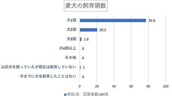 愛犬の飼育頭数は?