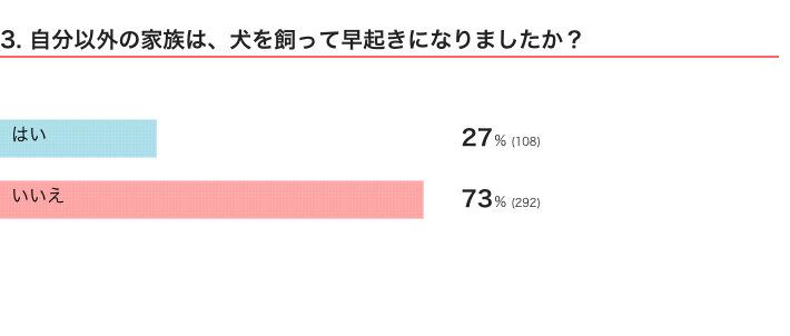 いぬのきもちWEB MAGAZINE　「犬飼いあるある」に関するアンケートvol.08