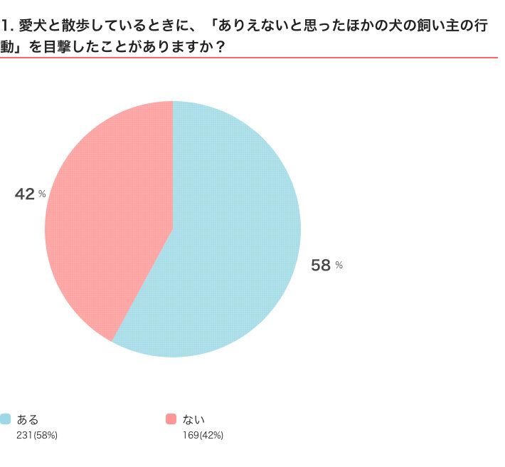 いぬのきもちWEB MAGAZINE　「犬飼いあるある」に関するアンケートvol.01