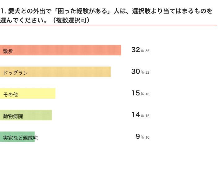 いぬのきもちWEB MAGAZINE『愛犬との外出で困った経験に関するアンケートvol.01』　108件の回答