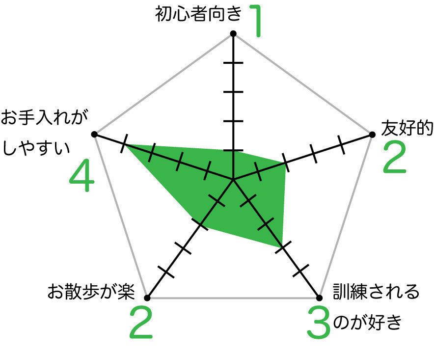 ロットワイラーのグラフ