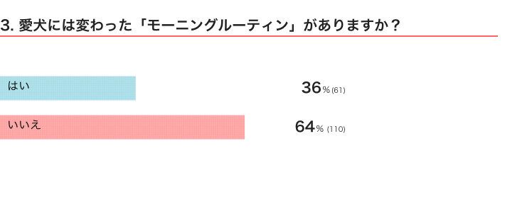 いぬのきもちWEB MAGAZINE『「犬飼いあるある」に関するアンケートvol.19』　175件の回答