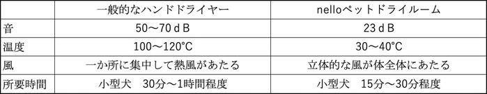 nelloペットドライルームとドライヤーとの比較表