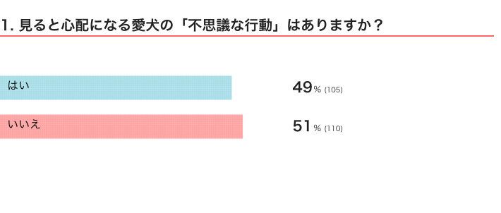 いぬのきもちWEB MAGAZINE　犬の行動に関するアンケートvol.02　215件の回答