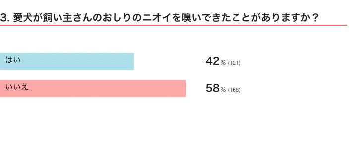 いぬのきもちWEB MAGAZINE『犬の行動に関するアンケートvol.05』　292件の回答