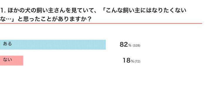 いぬのきもちWEB MAGAZINE 犬の飼い主さんのマナーに関するアンケートvol.01 400件の回答