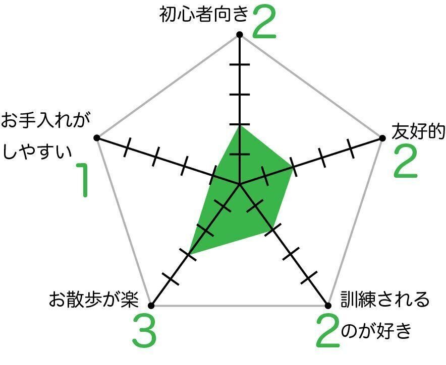 スカイ・テリアのグラフ