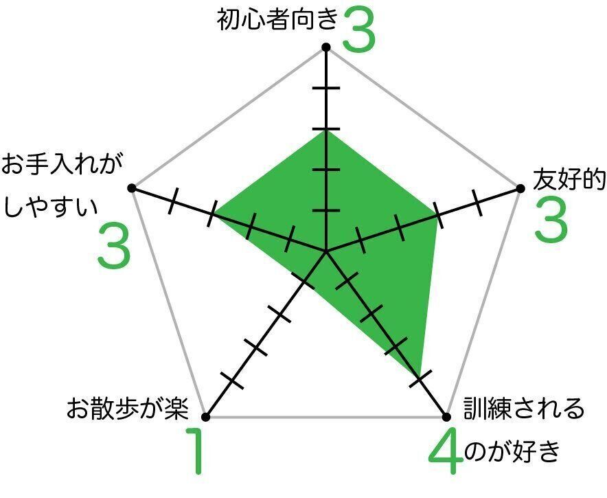 ベルジアン・シェパード・ドッグ・グローネンダールのグラフ